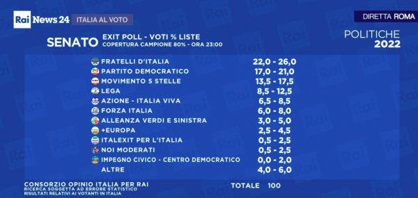 Εκλογές στην Ιταλία: Άνετη νίκη της Μελόνι, έως 26% της δίνουν τα exit polls – Δείτε αναλυτικά