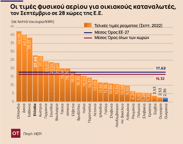 Έρευνα ΕΕ: Γιατί οι Έλληνες πλήρωσαν φθηνά το ρεύμα και ακριβά το φυσικό αέριο