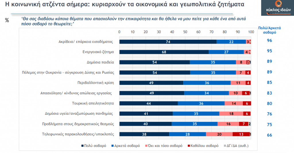 Έρευνα: Κατά της Ρωσίας η πλειονότητα των Ελλήνων, θέλουν όμως αλλαγή στάσης της ΕΕ – Τι λένε για ακρίβεια, υποκλοπές
