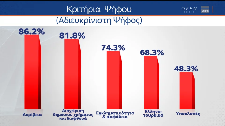 Κριτήρια ψήφου, αναποφάσιστοι