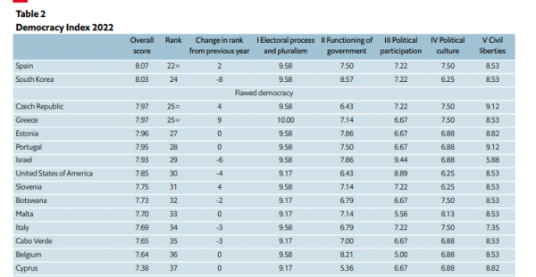 Economist: Σχεδόν «πλήρης δημοκρατία» η Ελλάδα – Πού έχει τον υψηλότερο και πού το χαμηλότερο βαθμό