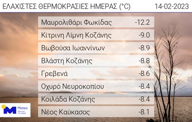 Ισχυρός παγετός το πρωί – Στους -12 βαθμούς βούτηξε ο υδράργυρος