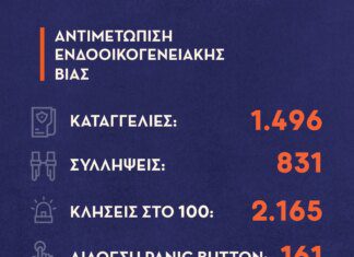 Ενδοοικογενειακή βία: 831 συλλήψεις σε 1.496 περιστατικά το πρώτο 15νθημερο του Απριλίου