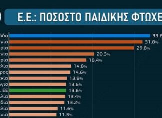 Θλιβερή πρωτιά στην Ευρώπη για την Ελλάδα στην παιδική φτώχεια